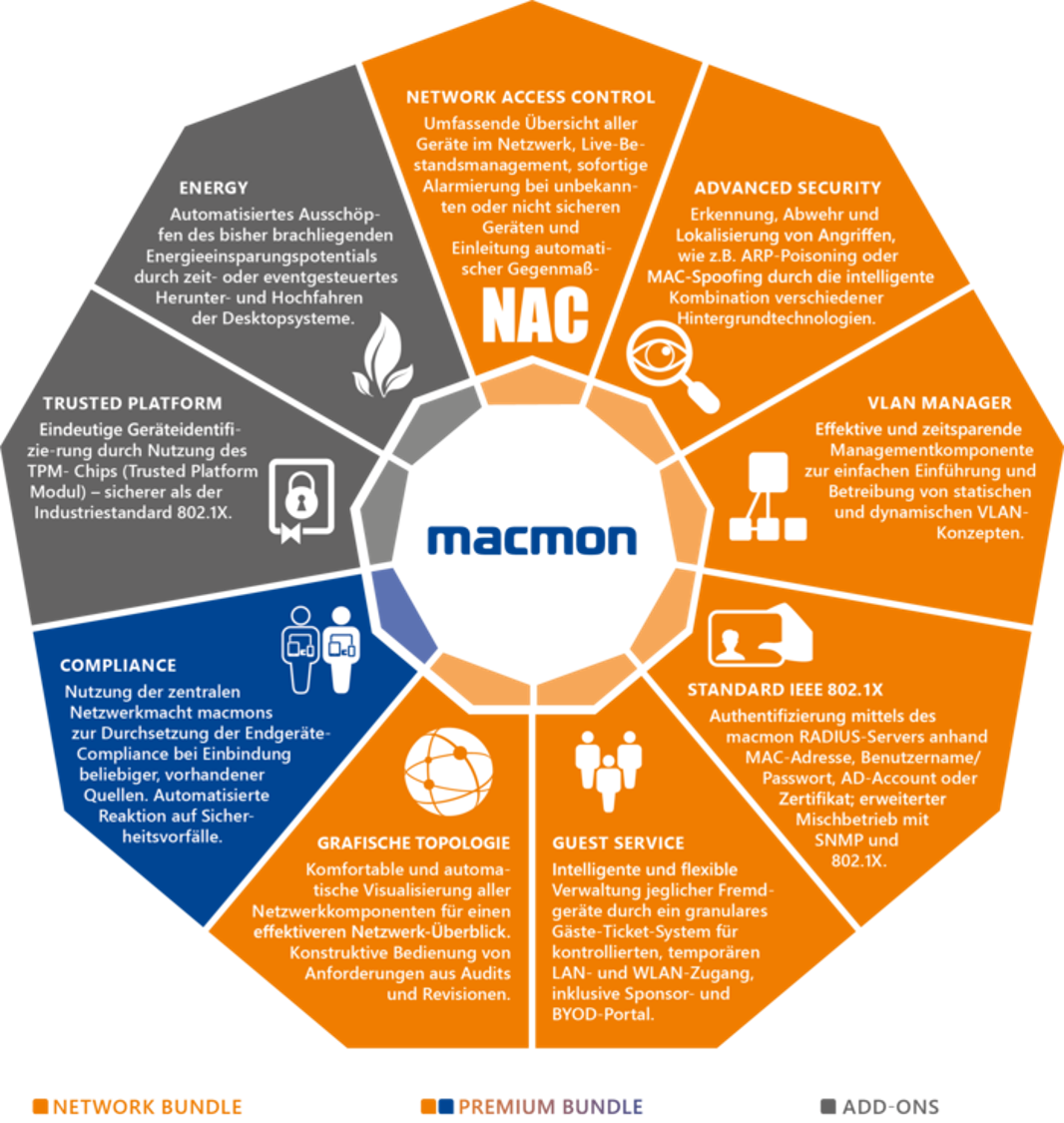 Network access control